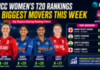 ICC Women’s T20 Rankings update featuring players gaining the most ranking points after strong performances this week.