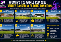 Women's T20 World Cup 2026 venues ranked by playing conditions featuring Lord's, The Oval, Edgbaston, and Old Trafford.